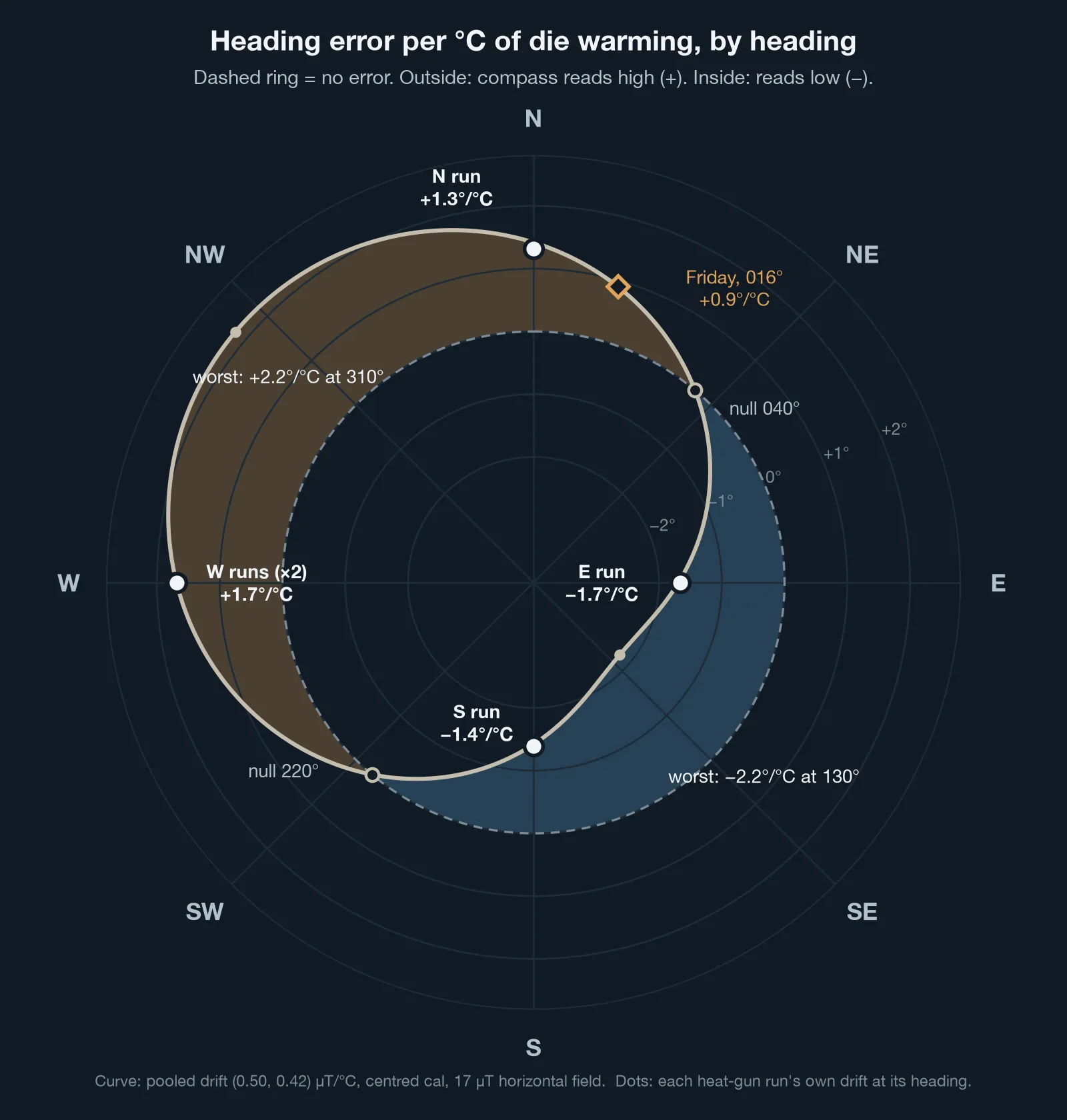 Polar plot of heading error per °C against heading. The curve crosses zero at 040° and 220°, peaks at +2.2°/°C at 310° and −2.2°/°C at 130°. The north, east, south and two west runs sit on the curve at +1.3, −1.7, −1.4 and +1.7°/°C. Friday's 016° test is marked at +0.9°/°C.